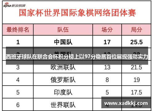 西班牙球队在联合会杯积分榜上以97分稳居首位展现强劲实力