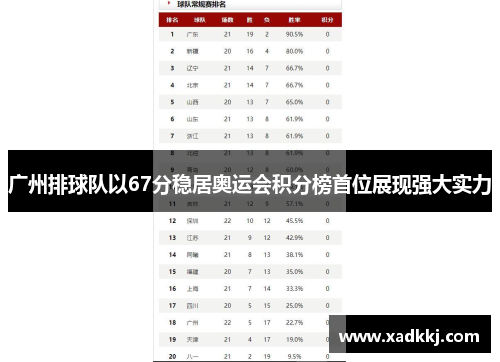 广州排球队以67分稳居奥运会积分榜首位展现强大实力